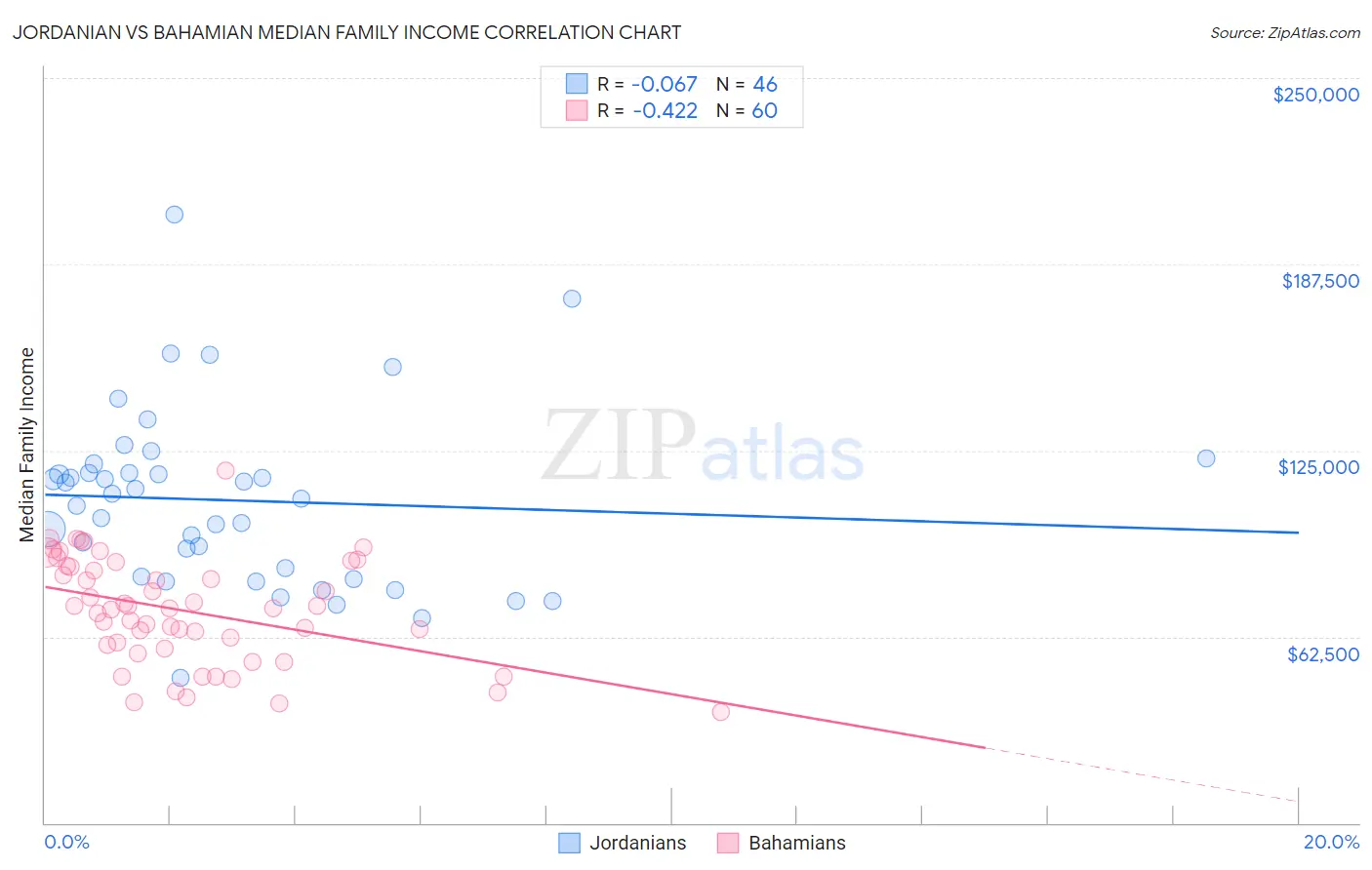 Jordanian vs Bahamian Median Family Income