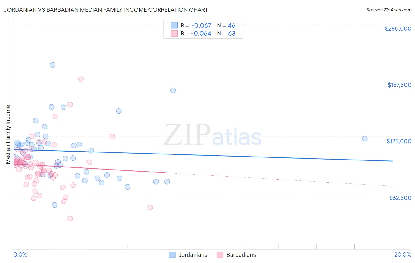 Jordanian vs Barbadian Median Family Income