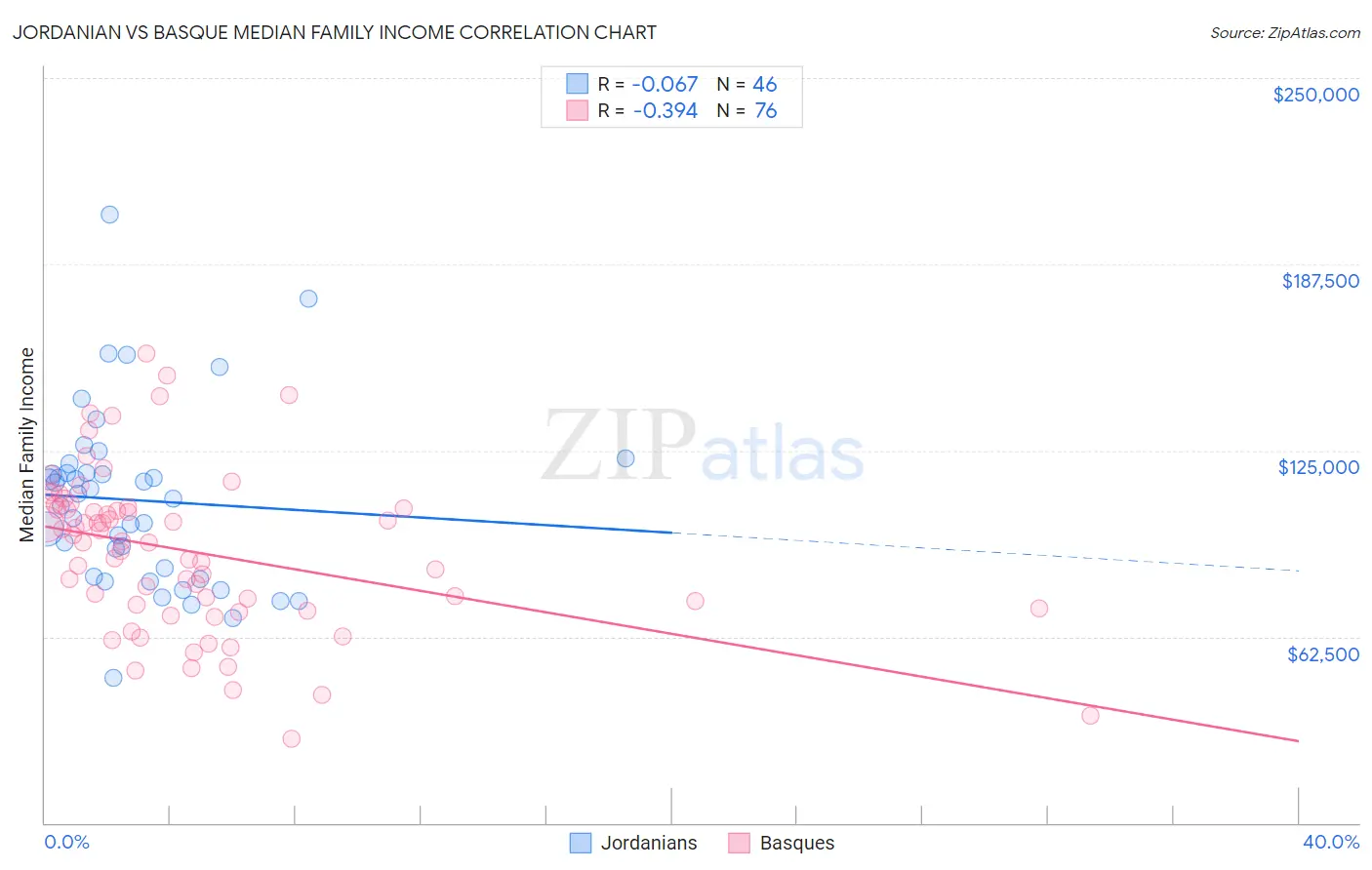Jordanian vs Basque Median Family Income