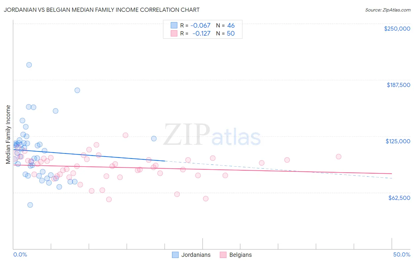Jordanian vs Belgian Median Family Income
