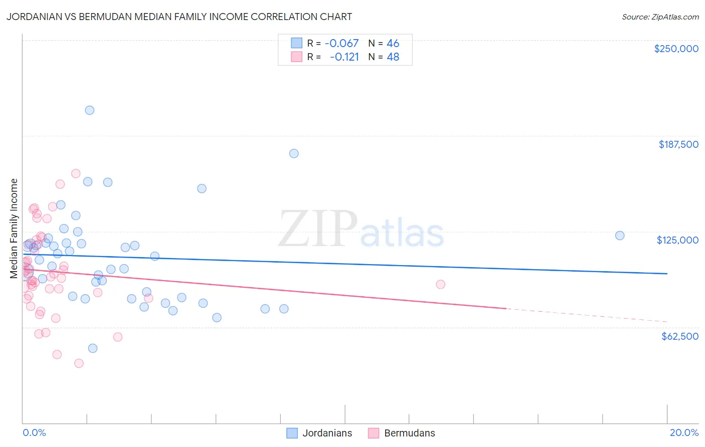 Jordanian vs Bermudan Median Family Income