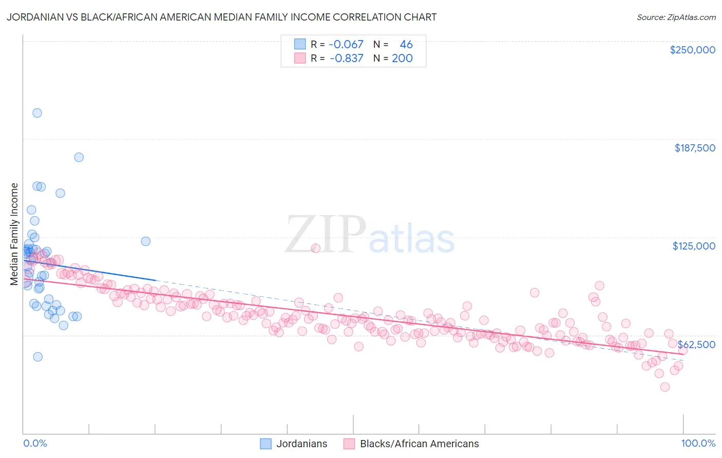 Jordanian vs Black/African American Median Family Income