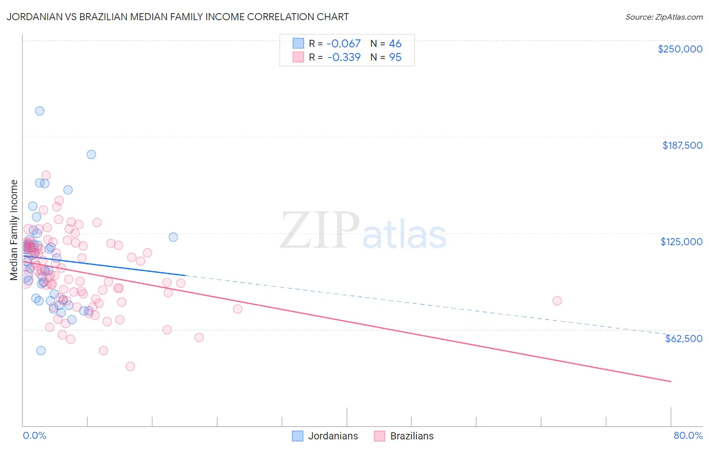Jordanian vs Brazilian Median Family Income