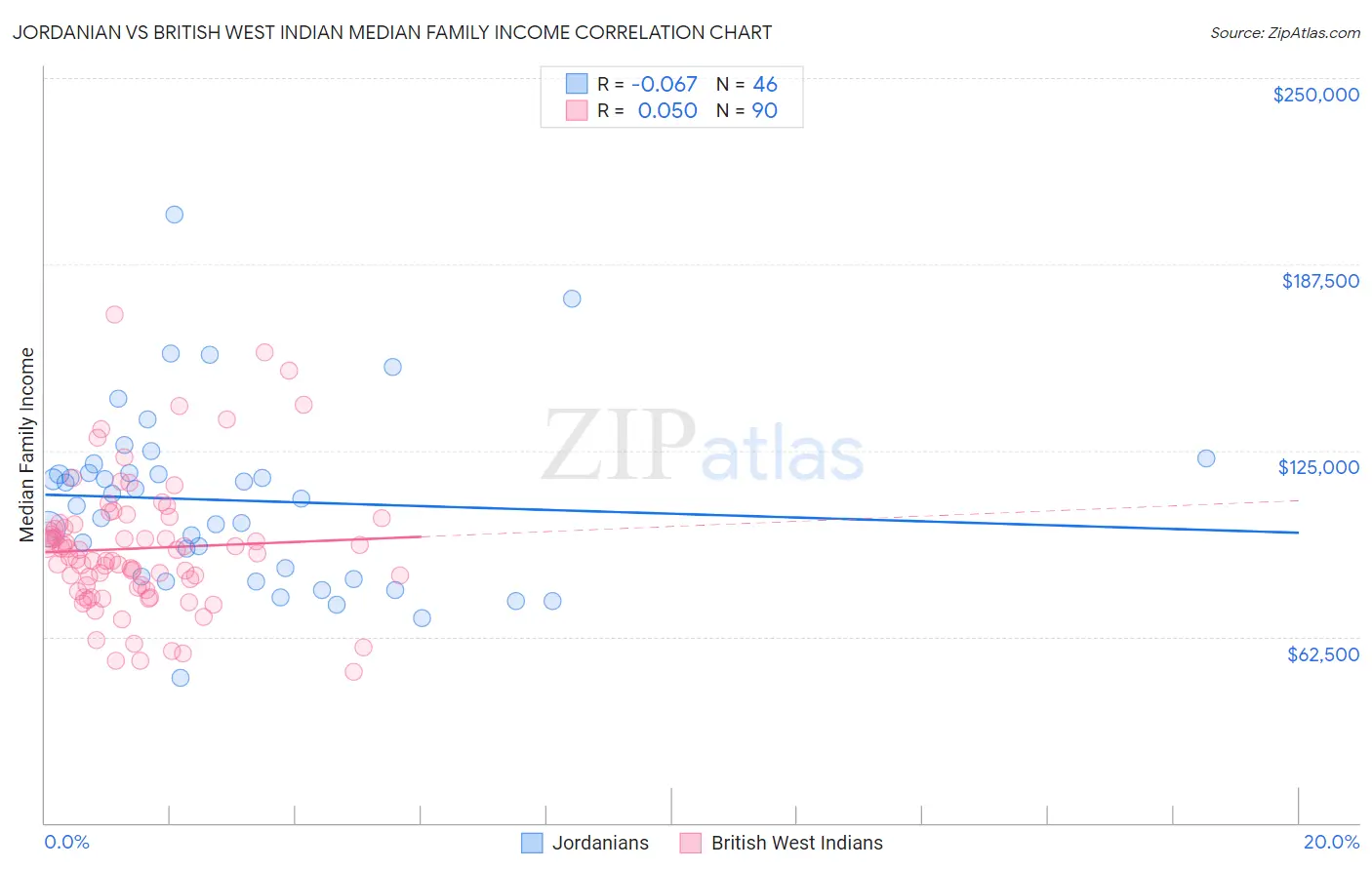 Jordanian vs British West Indian Median Family Income