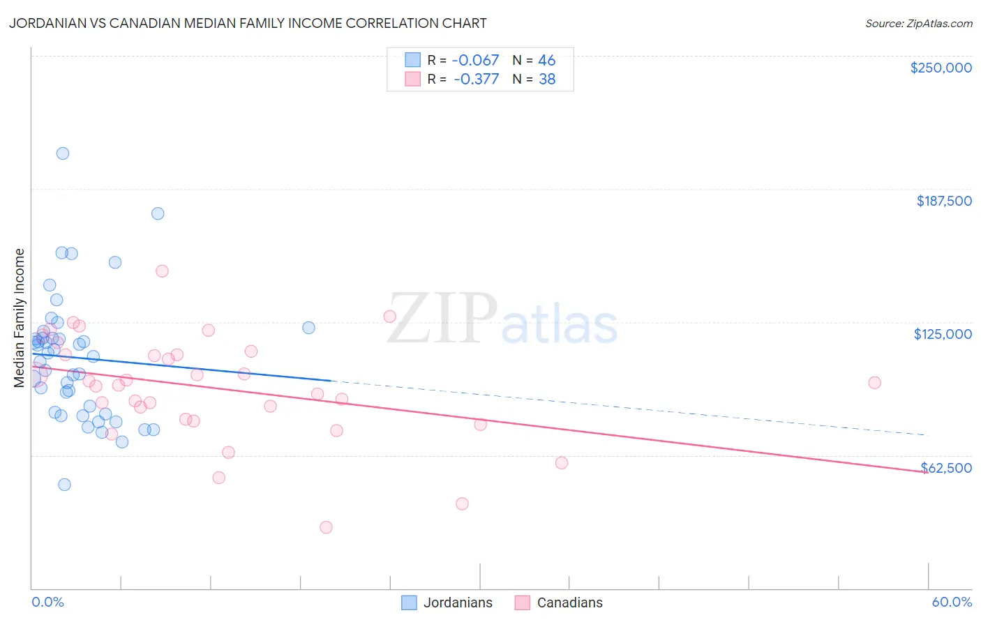 Jordanian vs Canadian Median Family Income