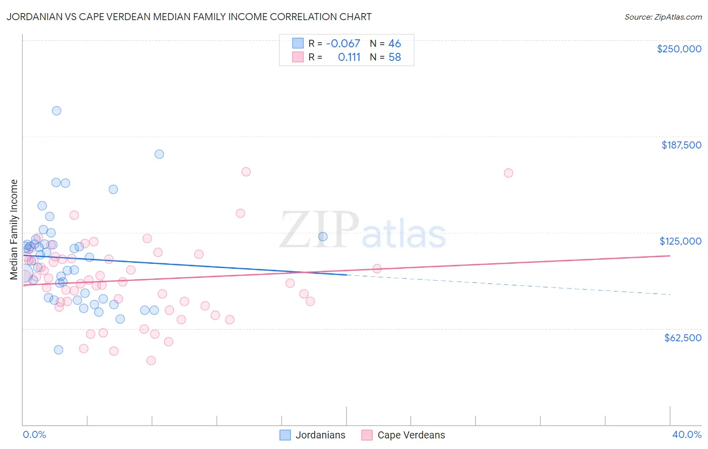 Jordanian vs Cape Verdean Median Family Income