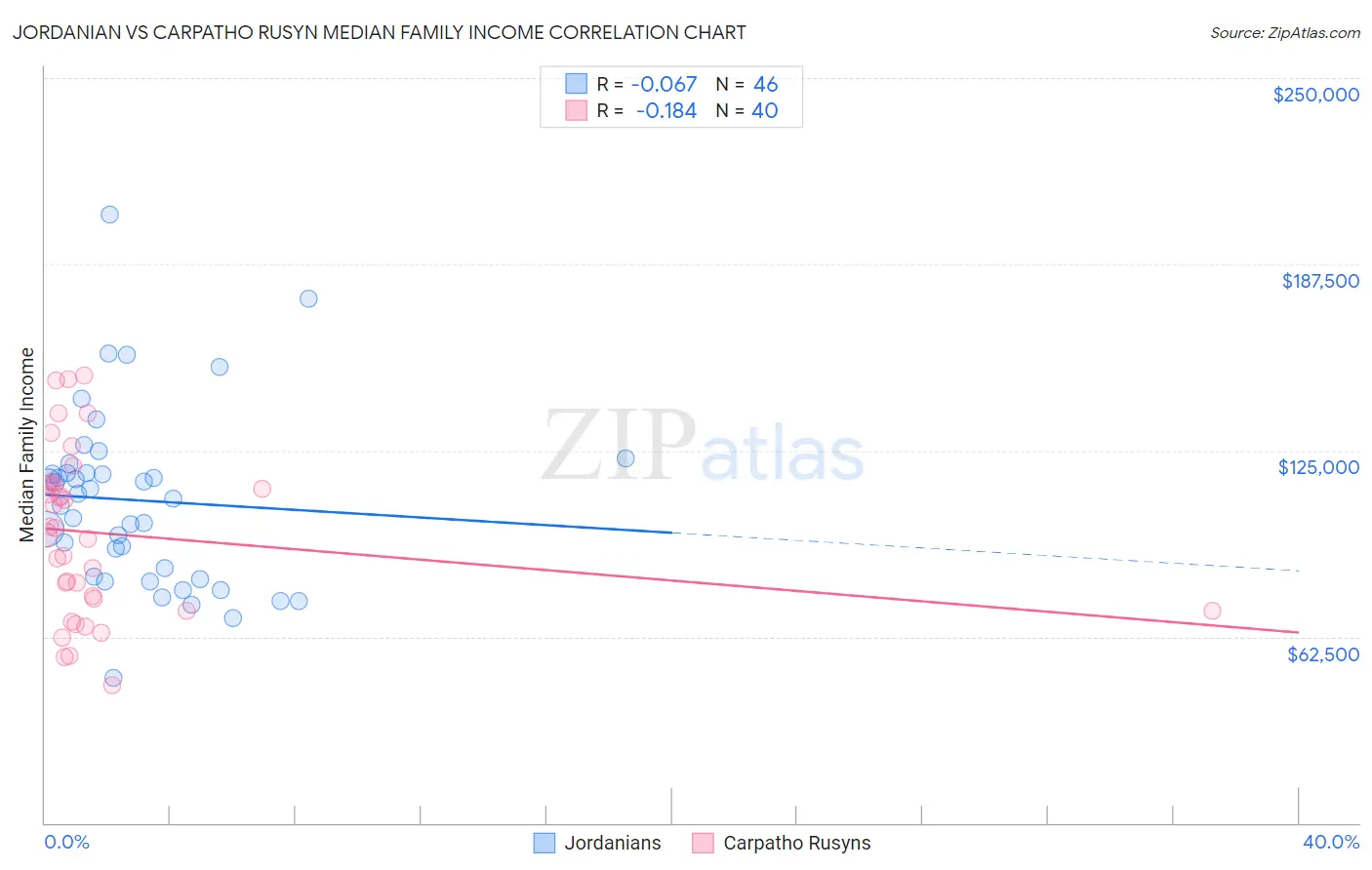 Jordanian vs Carpatho Rusyn Median Family Income