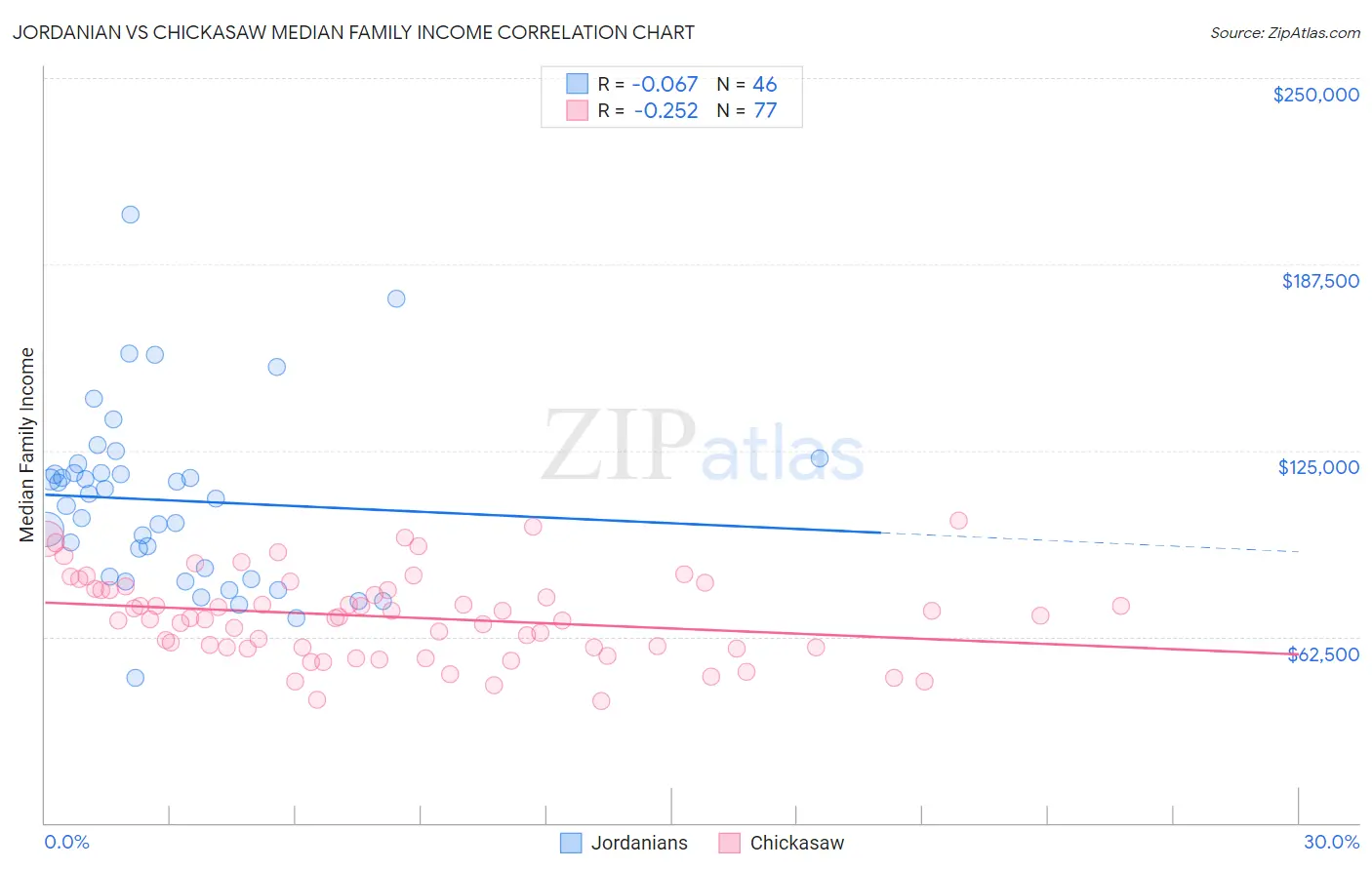 Jordanian vs Chickasaw Median Family Income