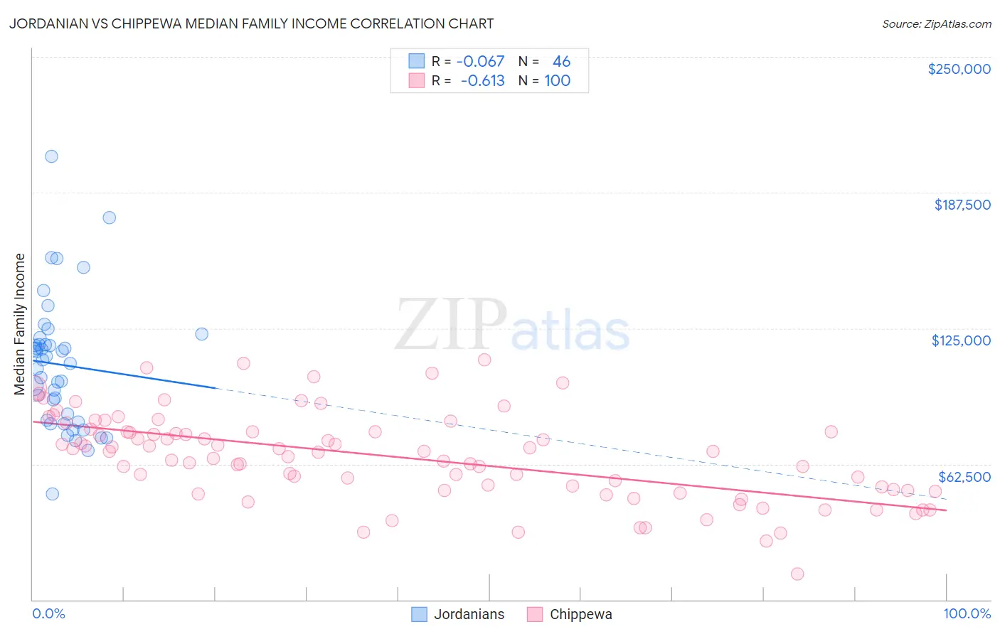 Jordanian vs Chippewa Median Family Income