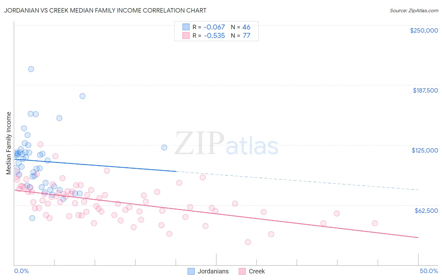Jordanian vs Creek Median Family Income