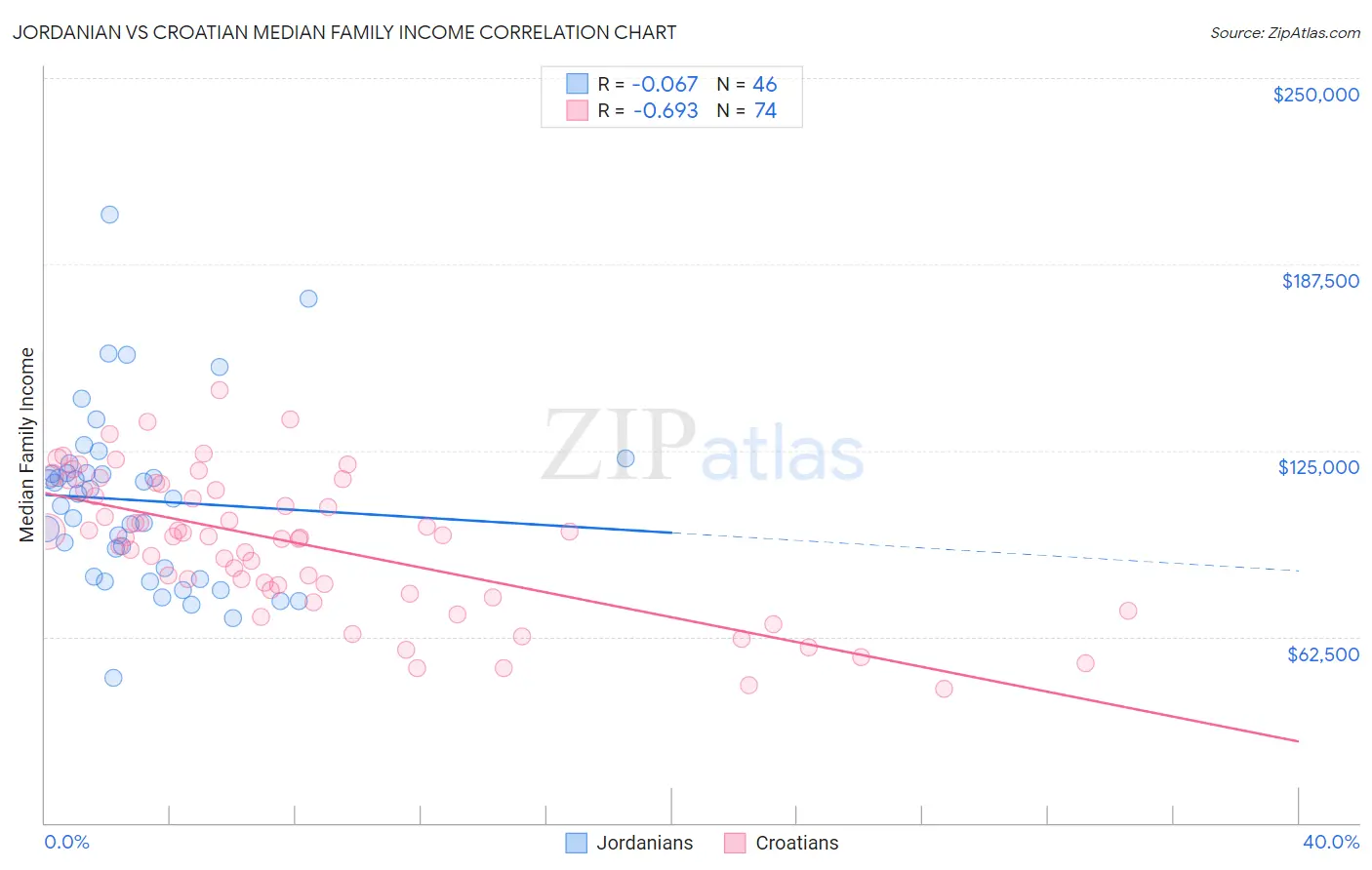 Jordanian vs Croatian Median Family Income