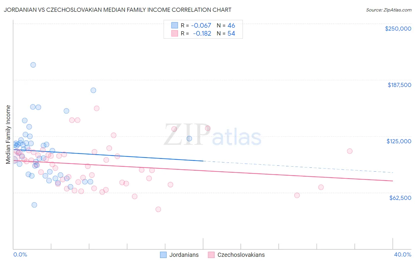 Jordanian vs Czechoslovakian Median Family Income