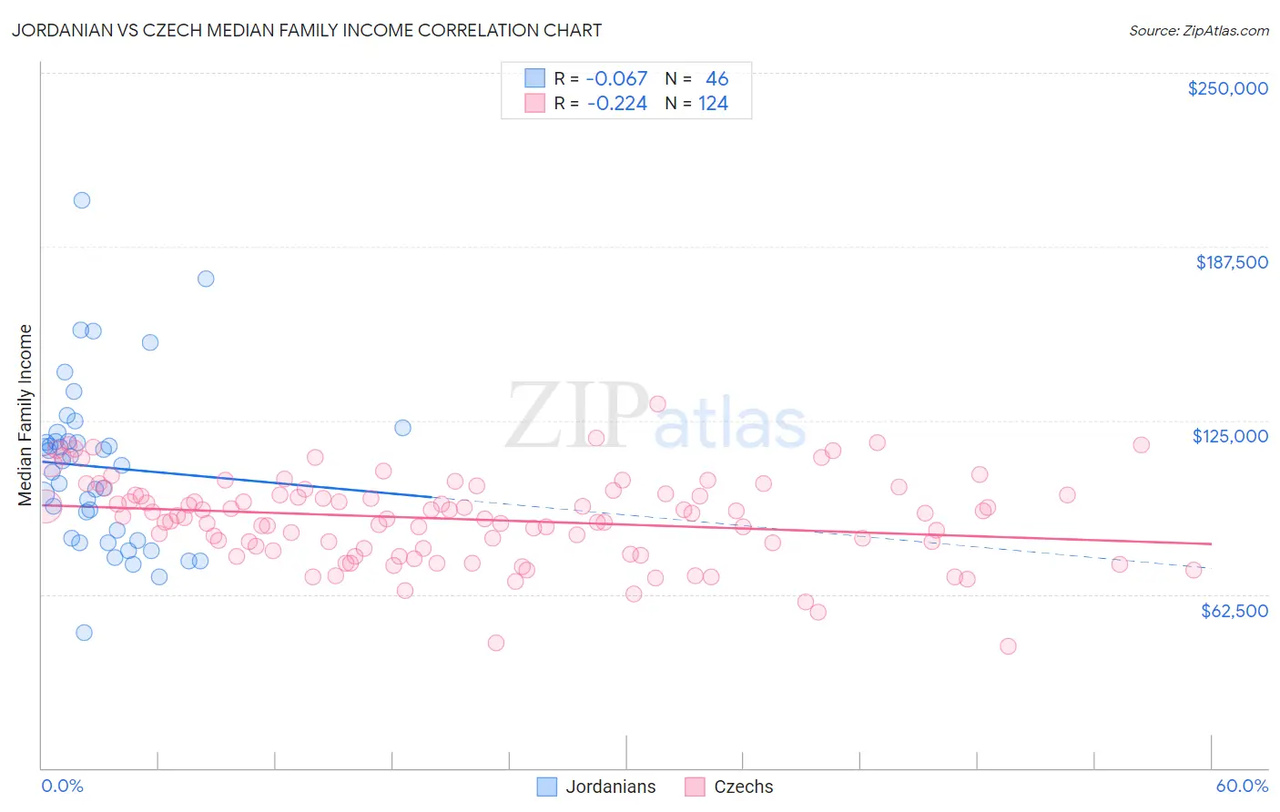 Jordanian vs Czech Median Family Income