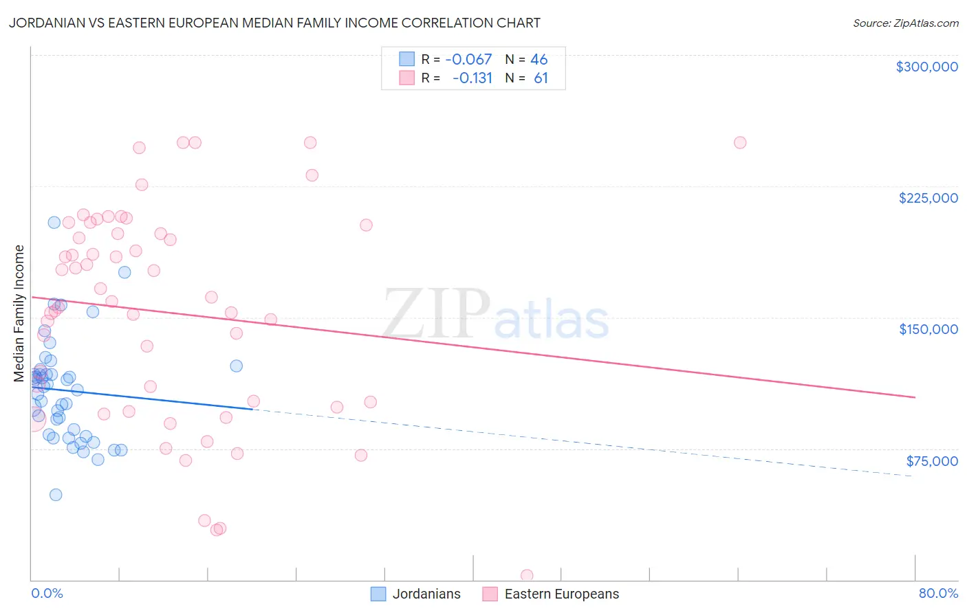 Jordanian vs Eastern European Median Family Income