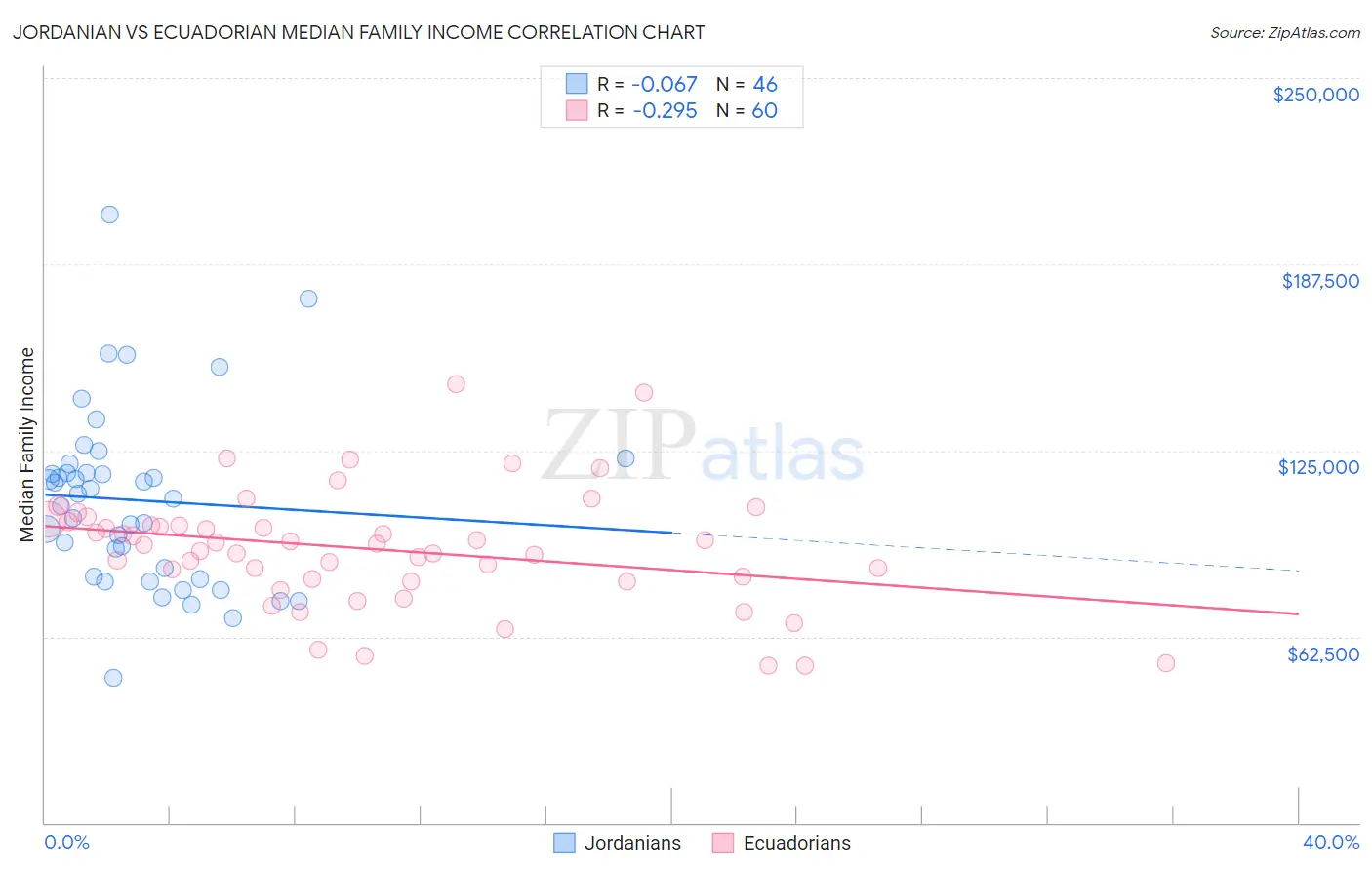 Jordanian vs Ecuadorian Median Family Income