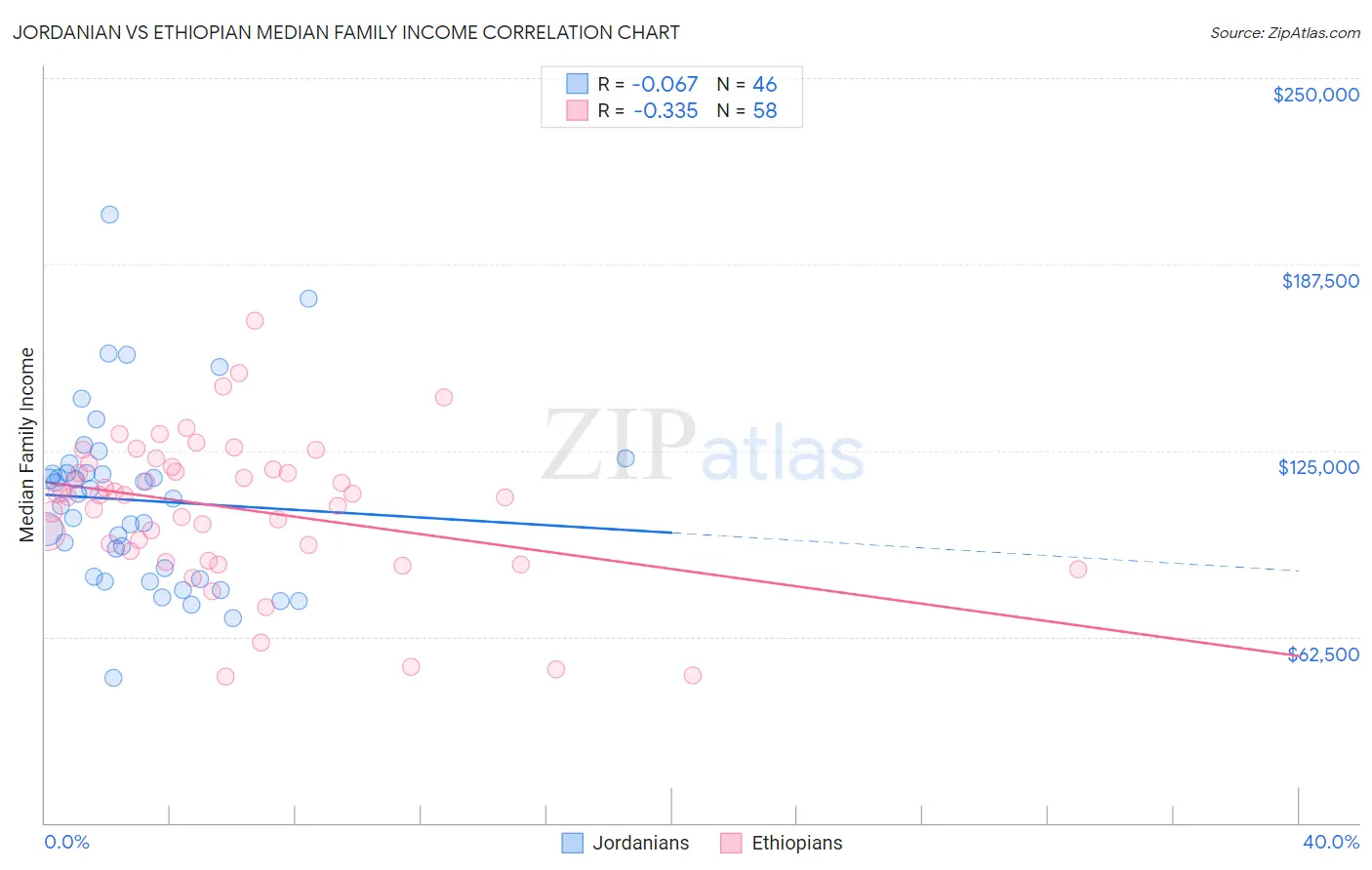 Jordanian vs Ethiopian Median Family Income