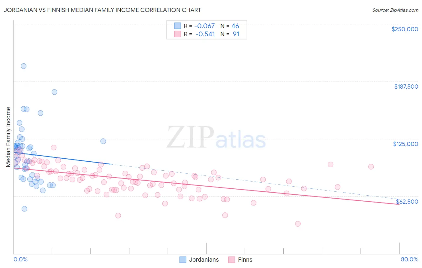 Jordanian vs Finnish Median Family Income