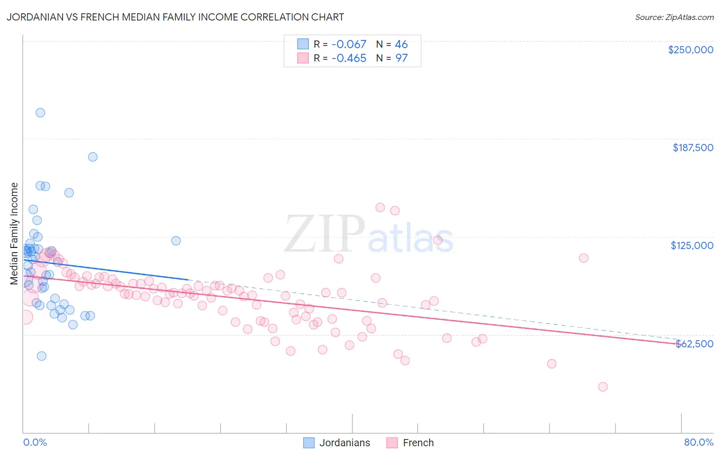 Jordanian vs French Median Family Income