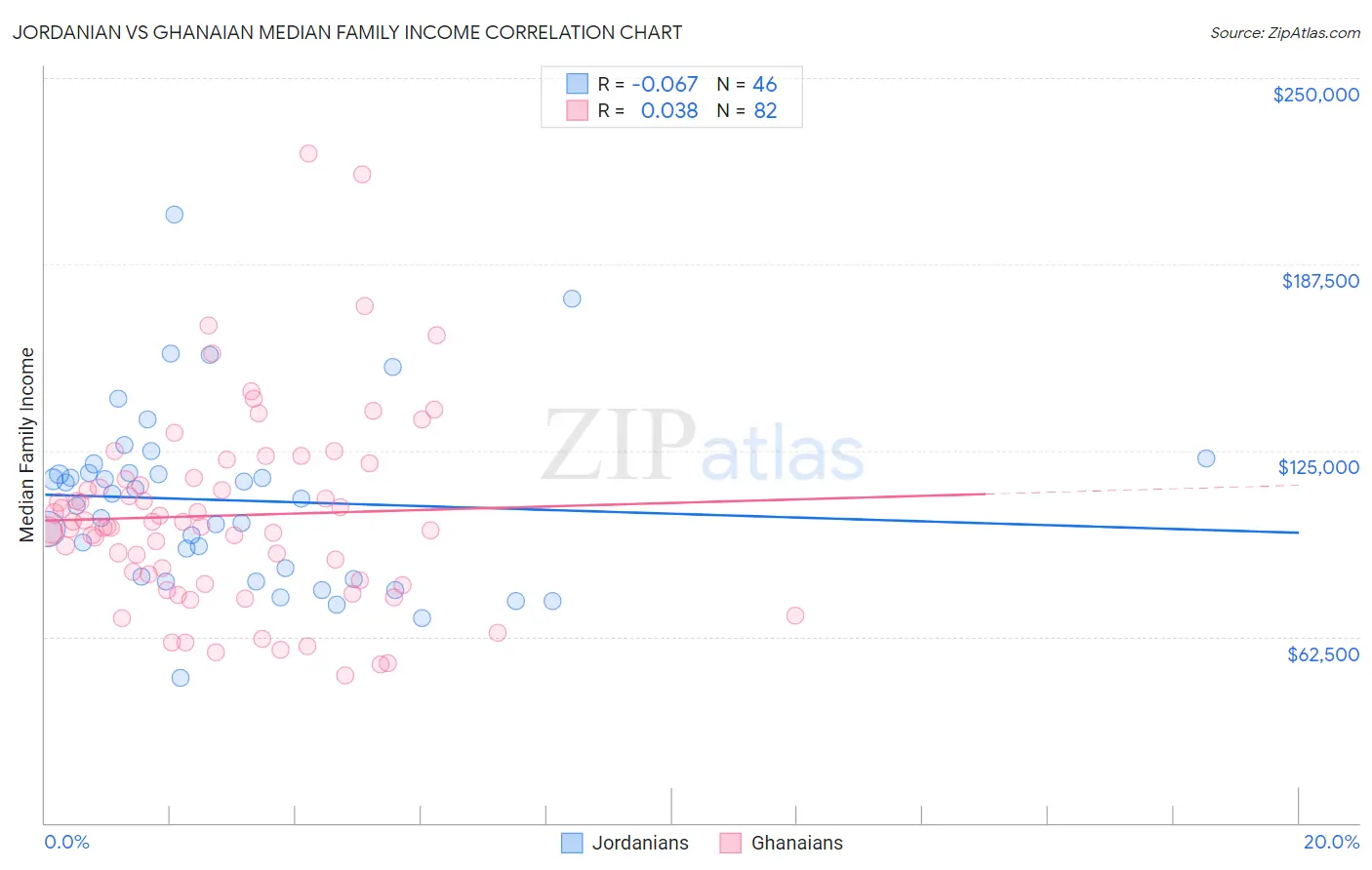Jordanian vs Ghanaian Median Family Income