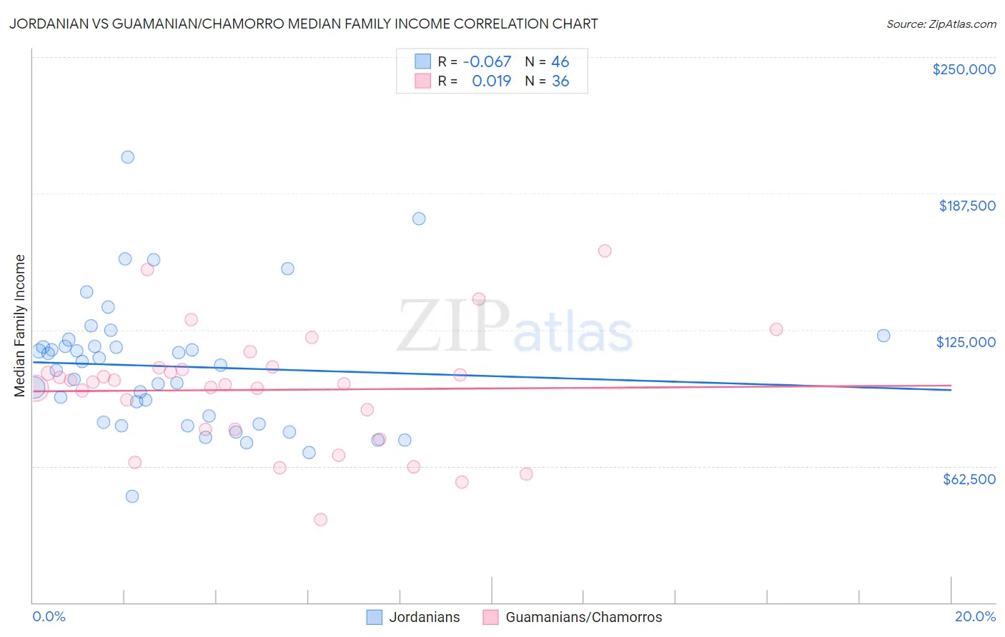 Jordanian vs Guamanian/Chamorro Median Family Income