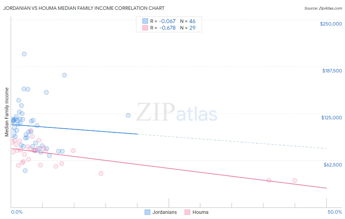 Jordanian vs Houma Median Family Income
