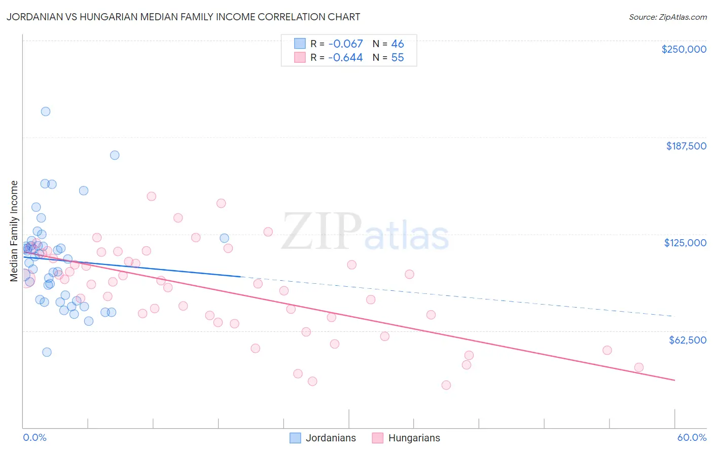 Jordanian vs Hungarian Median Family Income