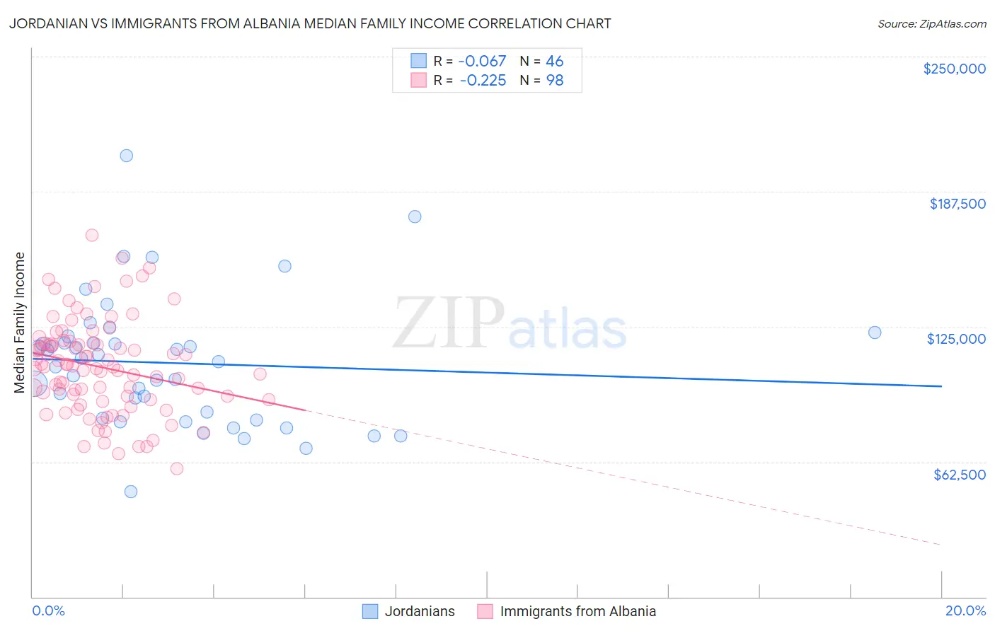 Jordanian vs Immigrants from Albania Median Family Income