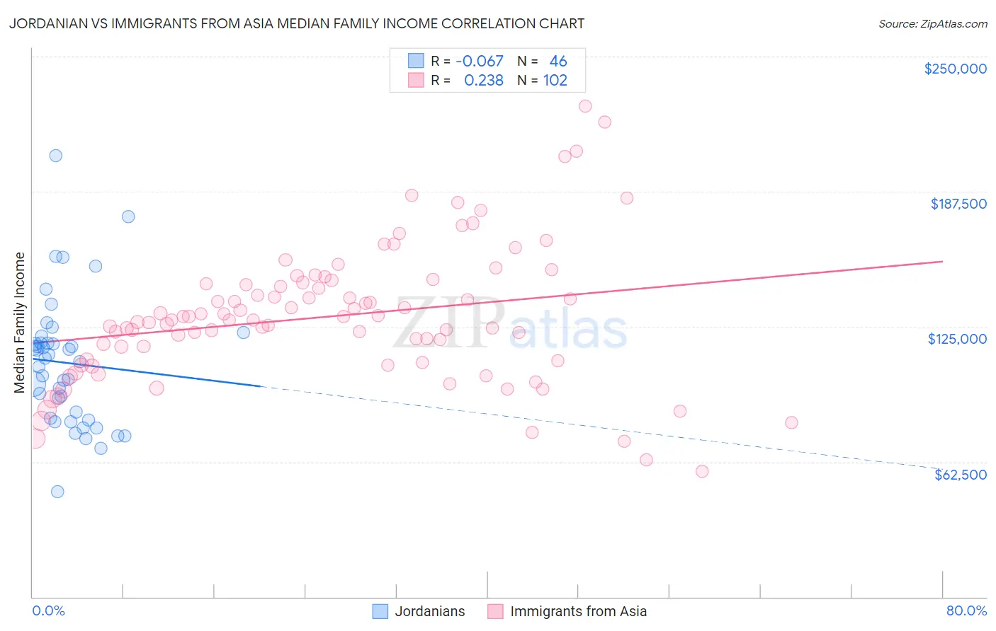 Jordanian vs Immigrants from Asia Median Family Income