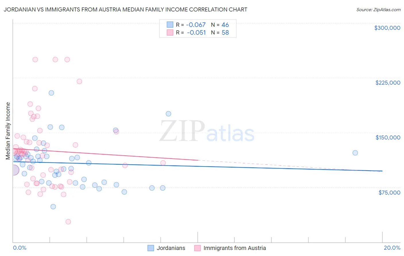 Jordanian vs Immigrants from Austria Median Family Income