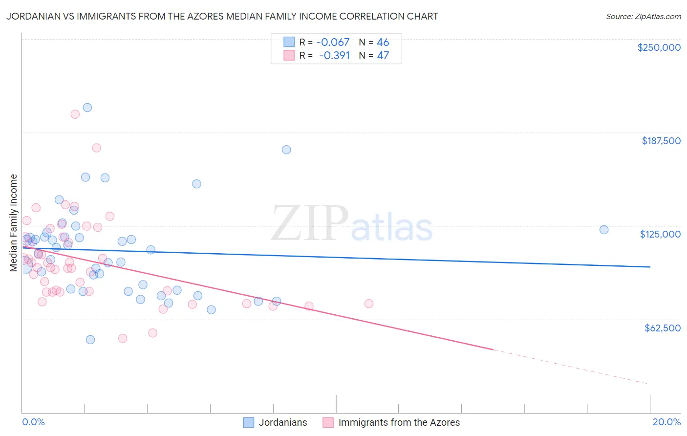 Jordanian vs Immigrants from the Azores Median Family Income