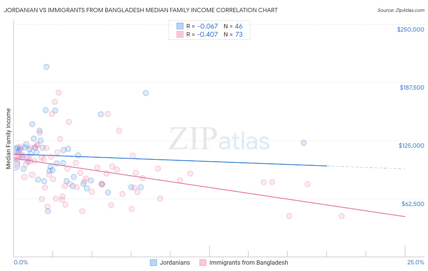 Jordanian vs Immigrants from Bangladesh Median Family Income