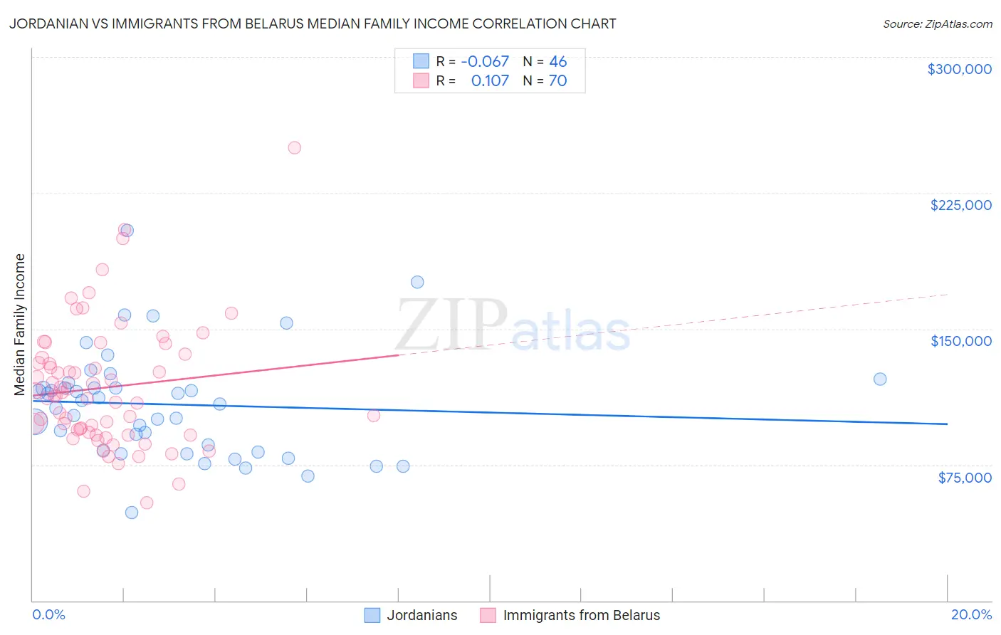 Jordanian vs Immigrants from Belarus Median Family Income