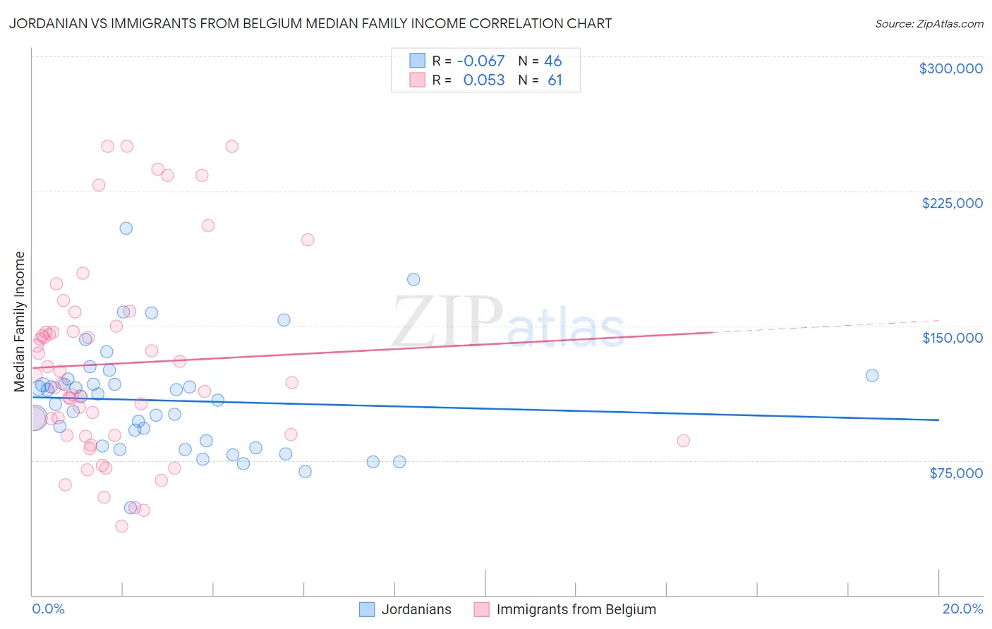 Jordanian vs Immigrants from Belgium Median Family Income