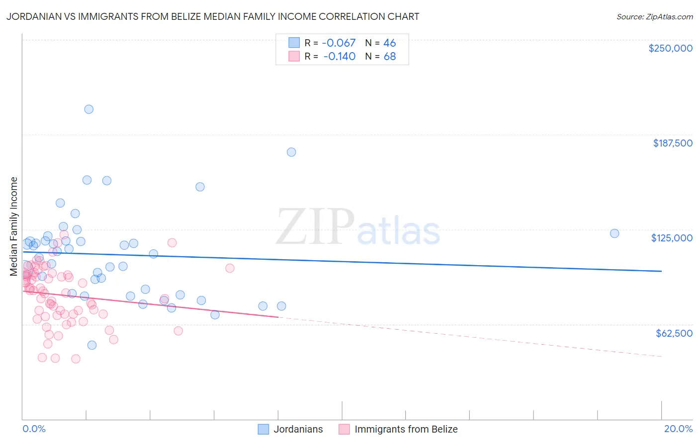 Jordanian vs Immigrants from Belize Median Family Income