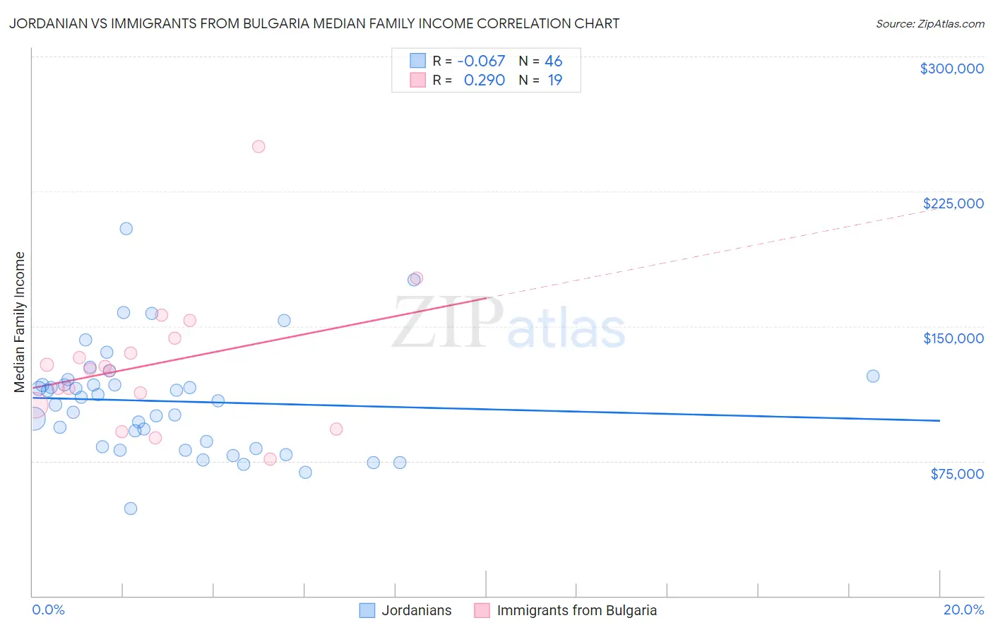 Jordanian vs Immigrants from Bulgaria Median Family Income