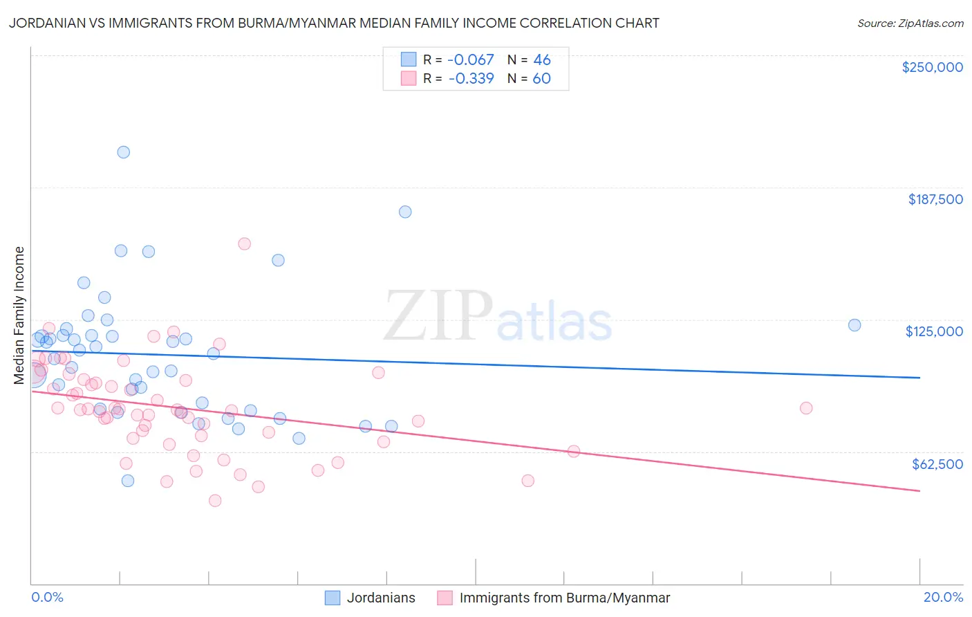 Jordanian vs Immigrants from Burma/Myanmar Median Family Income