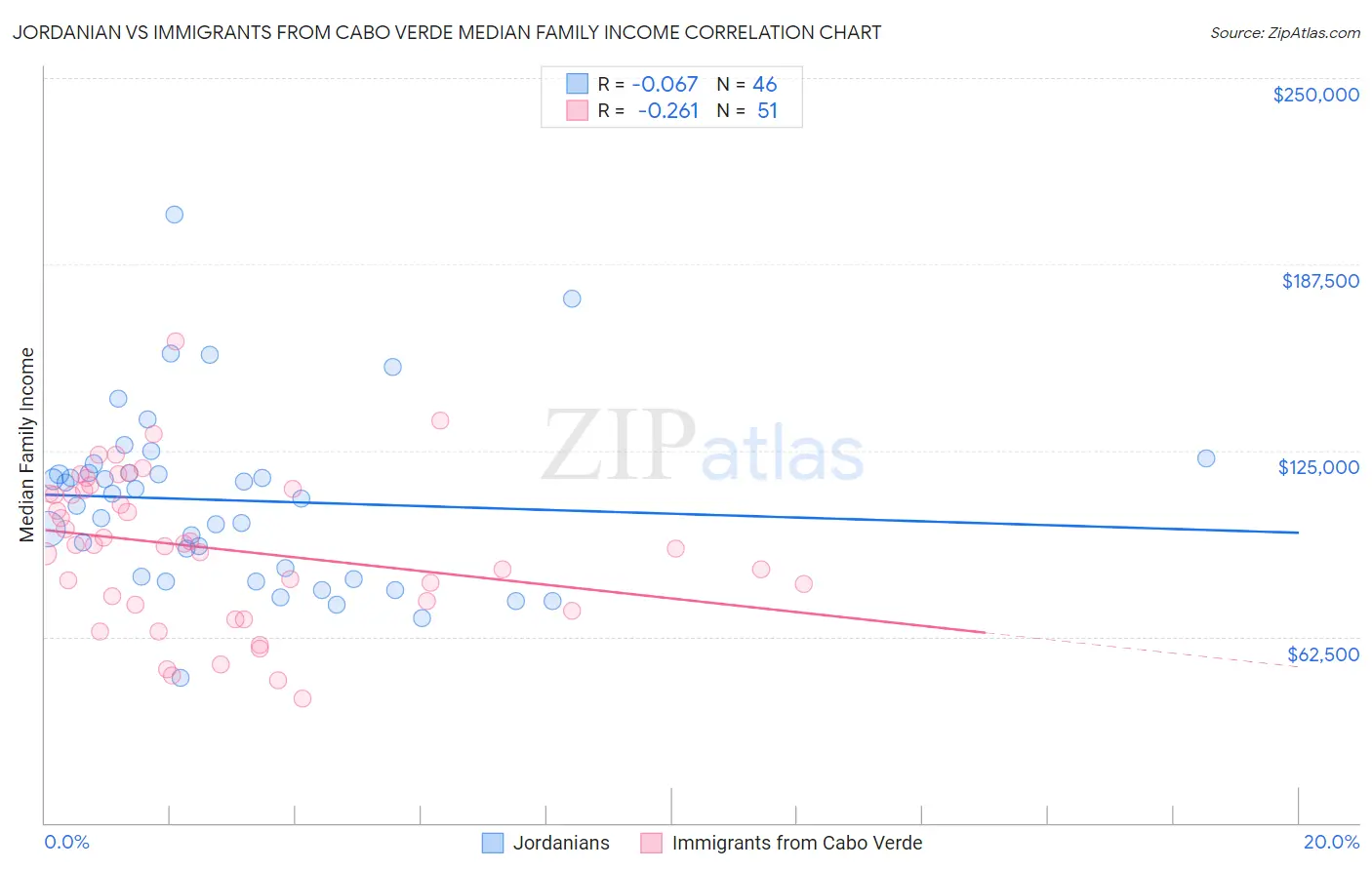 Jordanian vs Immigrants from Cabo Verde Median Family Income