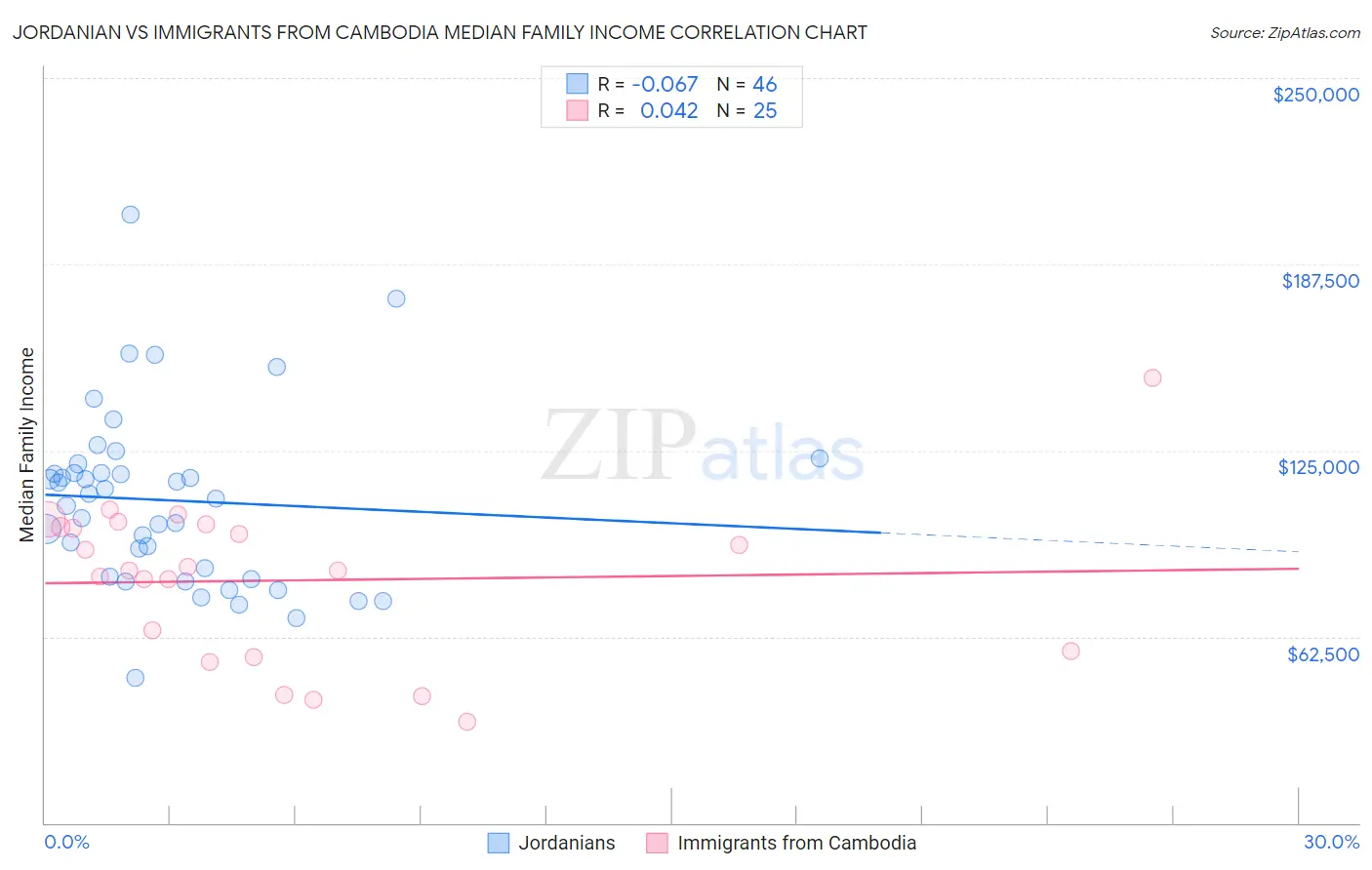 Jordanian vs Immigrants from Cambodia Median Family Income
