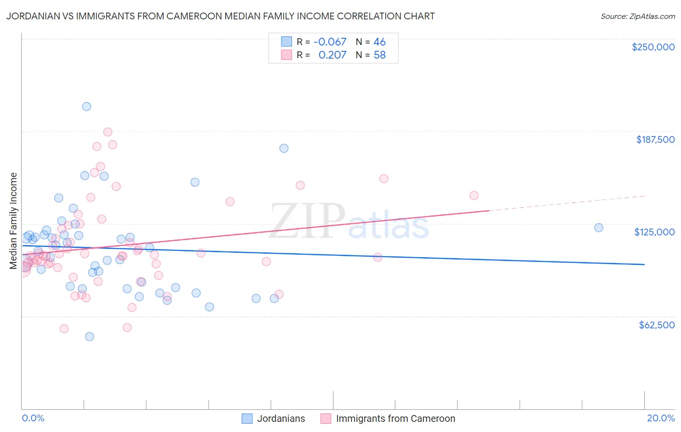 Jordanian vs Immigrants from Cameroon Median Family Income