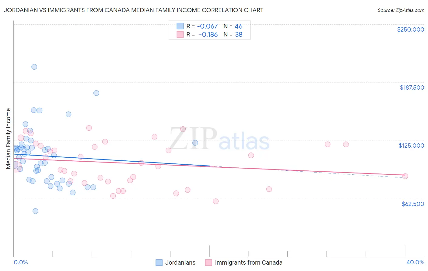 Jordanian vs Immigrants from Canada Median Family Income