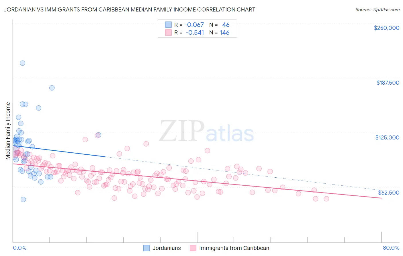 Jordanian vs Immigrants from Caribbean Median Family Income