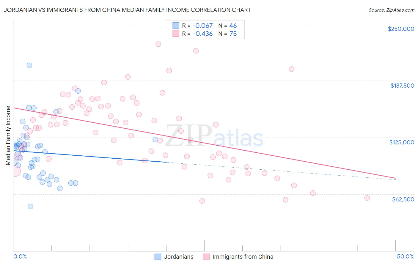 Jordanian vs Immigrants from China Median Family Income