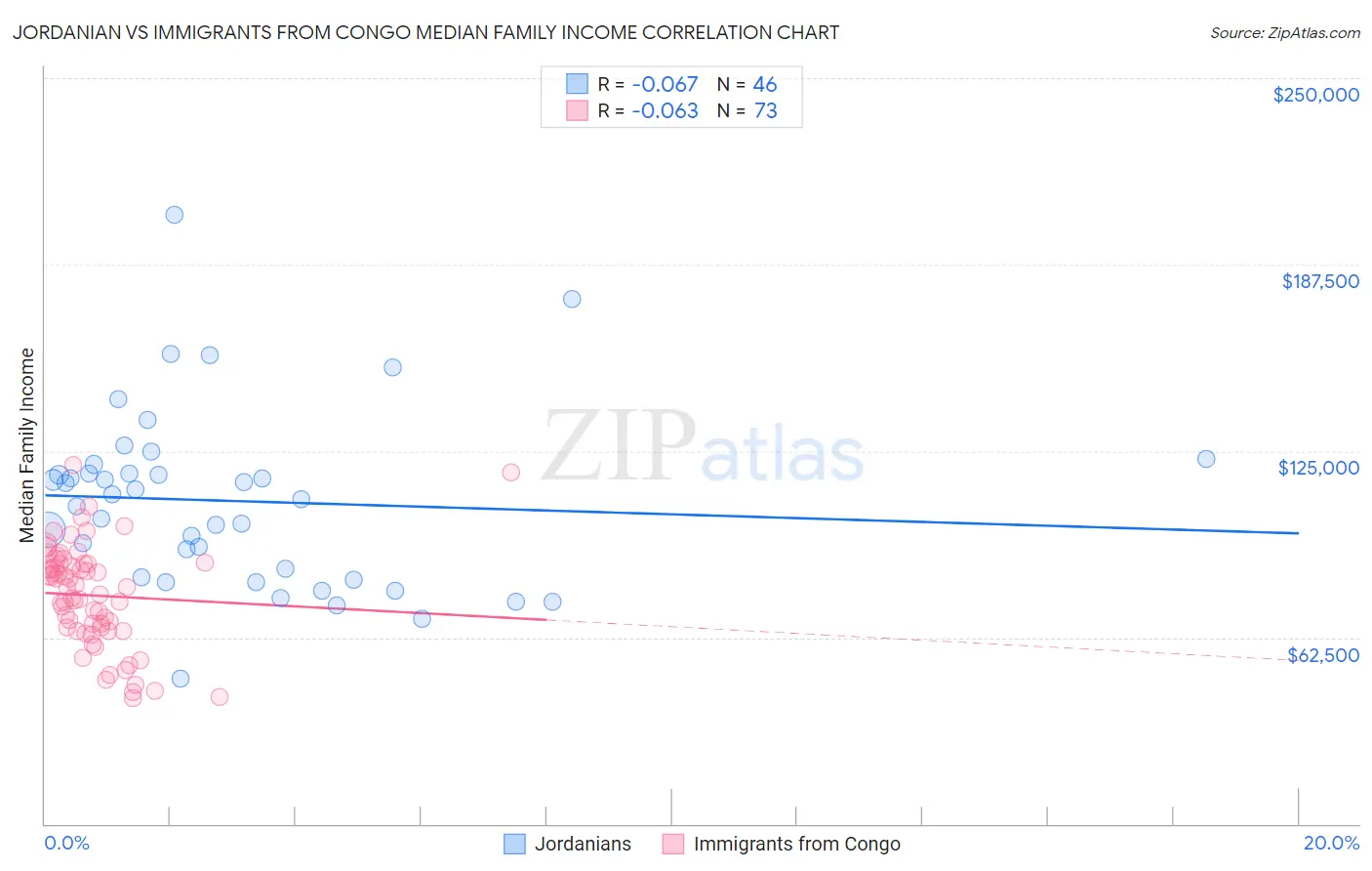 Jordanian vs Immigrants from Congo Median Family Income