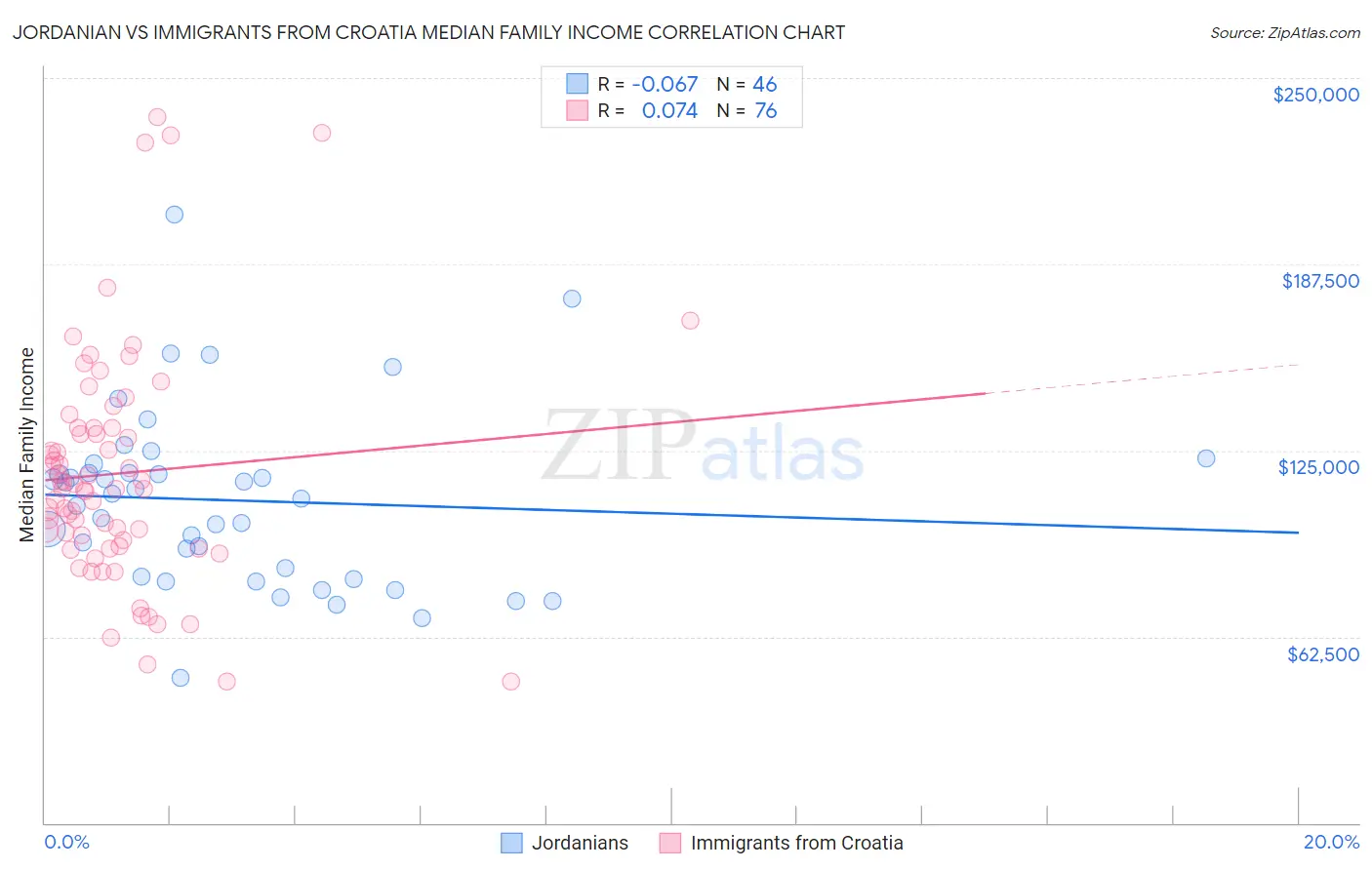 Jordanian vs Immigrants from Croatia Median Family Income