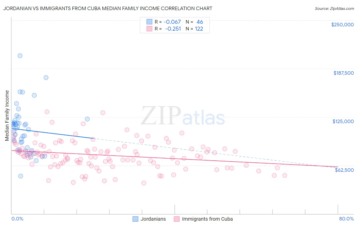 Jordanian vs Immigrants from Cuba Median Family Income