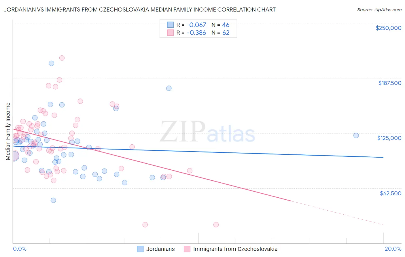 Jordanian vs Immigrants from Czechoslovakia Median Family Income