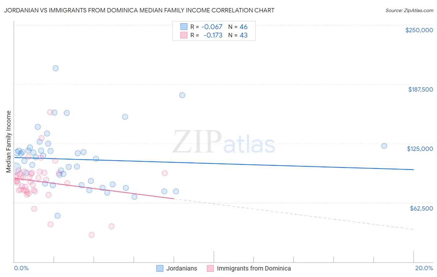Jordanian vs Immigrants from Dominica Median Family Income
