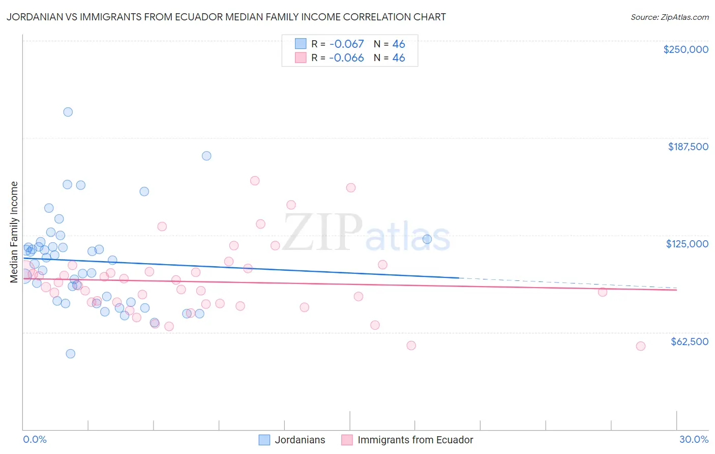 Jordanian vs Immigrants from Ecuador Median Family Income