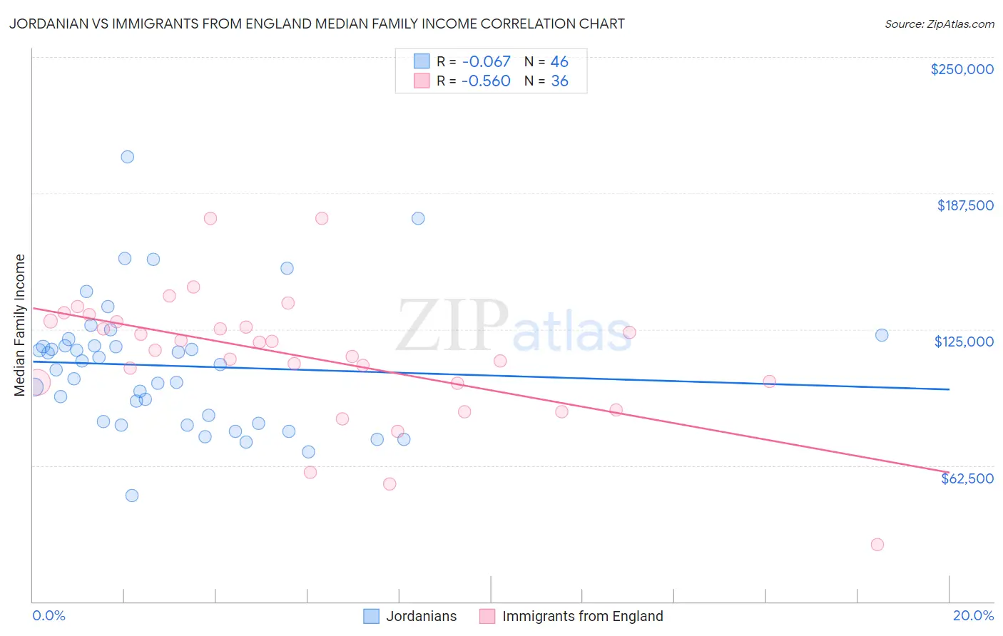 Jordanian vs Immigrants from England Median Family Income