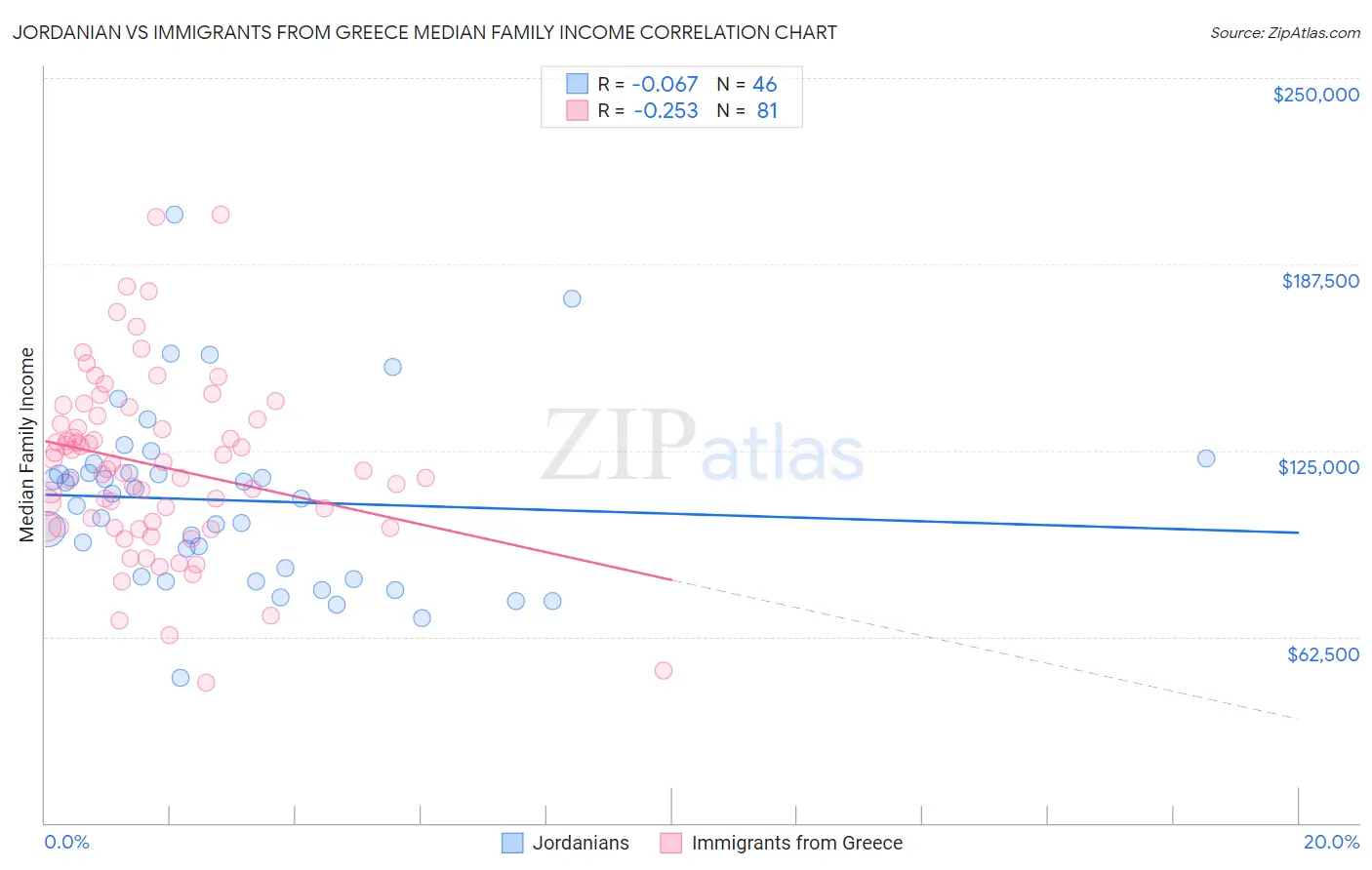 Jordanian vs Immigrants from Greece Median Family Income